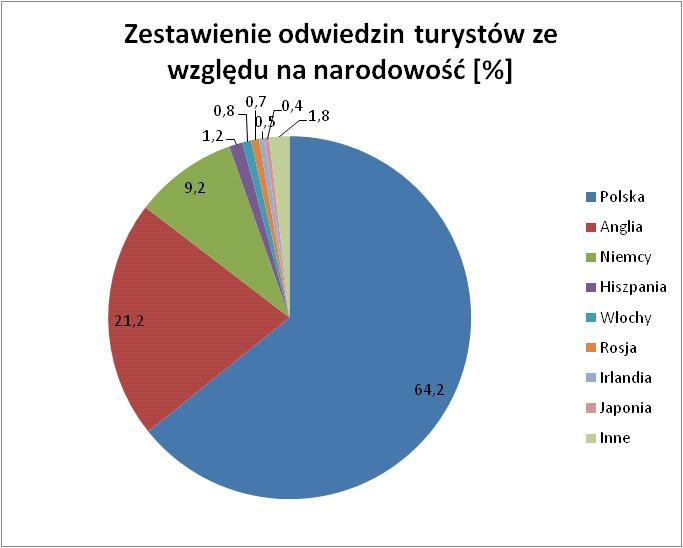 zarządzanie treścią regionalnego portalu turystycznego www.visitkujawskopomorskie.