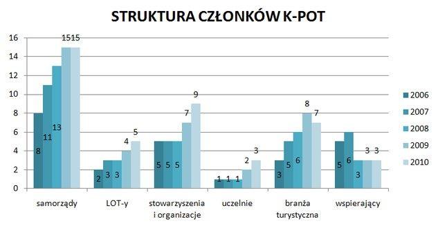 2010 Wyższa Szkoła Bankowa w Toruniu LGD Partnerstwo dla Krajny i Pałuk Lokalna Organizacja Turystyczna KOCIEWIE Stowarzyszenie Delta