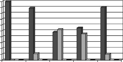 1 (%) 51 54 Gy. Dawkę 54 Gy stosowano przy niepełnej regresji guza. Całkowity czas leczenia mieścił się w przedziale 1 3 dni. Do oceny ostrego odczynu popromiennego błon śluzowych wykorzystano tzw.