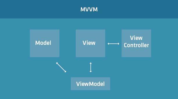 MVC i MVVM Głównym celem istnienia MVVM jest wygodniejsze zarządzanie powiązaniem z