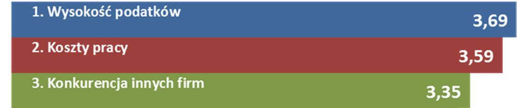 Wysokość podatków i koszty pracy