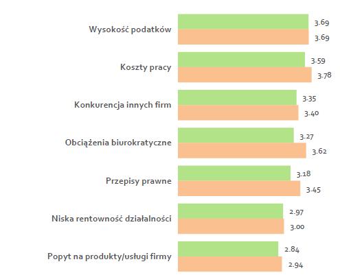 Najważniejsze bariery rozwoju Częściej niż średnio w kraju firmy