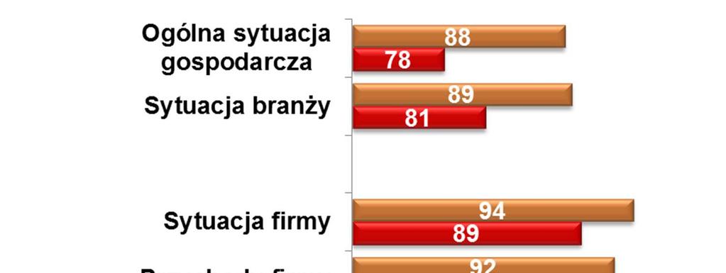 Wszystkie 8 obszarów ocenione wyżej