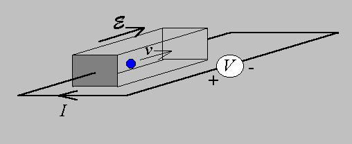Szczególny przypadek: tylko pole elektryczne To, że nośniki ładunku mają pewną prędkość w kierunku pola elektrycznego oznacza, że płynie prąd elektryczny.