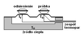 Rys. 3. Charakterystyka czasowa zmian temperatury ciała nagrzewanego przez źródło o liniowo rosnącej temperaturze o.