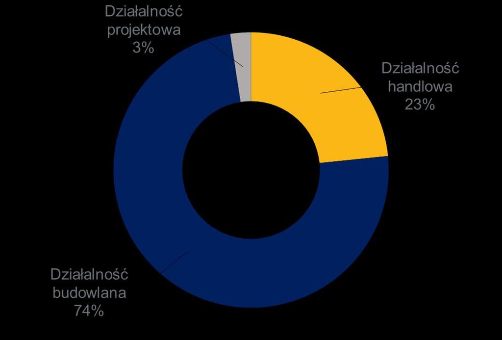 Struktura sprzedaży Struktura sprzedaży Grupy ZUE w 2016 roku* Zysk netto segmentu projektowego 93 tys.