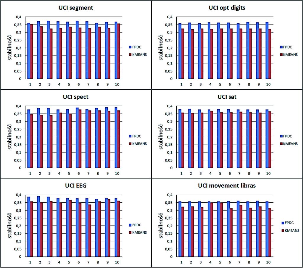 182 Dorota Rozmus Rys. 3. Wartości miary stabilności dla czynnikowej metody odległości probabilistycznej (FPDC) i metody k-średnich (KMEANS) Źródło: opracowanie własne.