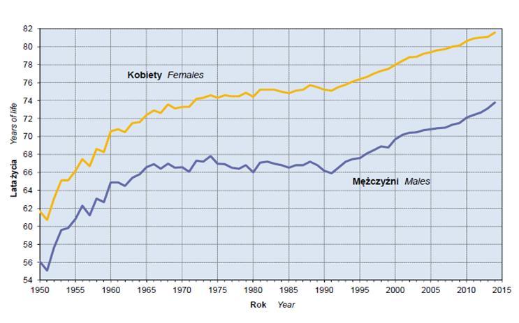 Przeciętne trwanie życia w
