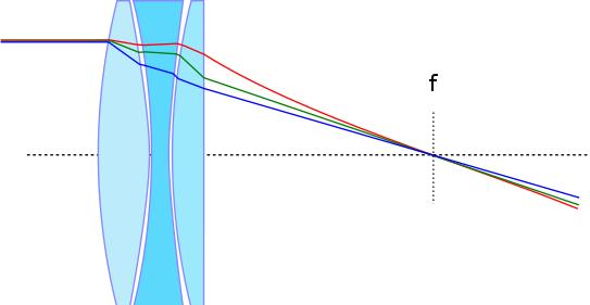 Rozszczepienie światła apochromaty A apochromacie aberracja chromatyczna jest całkowicie korygowana dla trzech różnych długości fali, np.