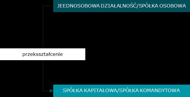 Planowanie prawno podatkowe przy planowaniu sukcesji.