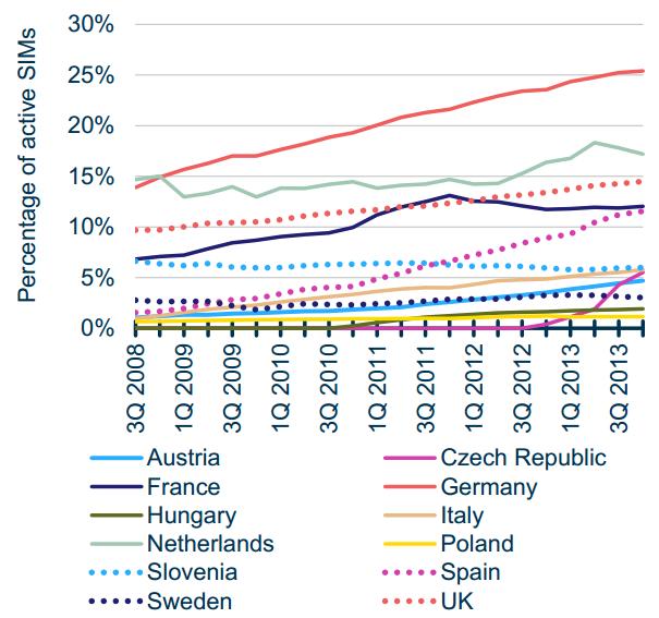 Udział MVNO w rynku w Europie 2008-2013 Źródło: Analysys Mason, 2014 Więcej o MVNO w