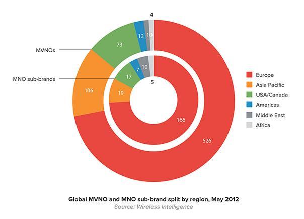 MVNO na