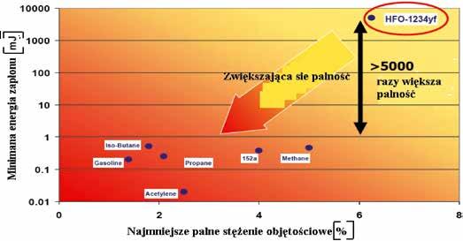 Niewątpliwie należy zdawać sobie sprawę z tego, że wszystkie wymienione zamienniki R134a, są w ogólnym rozrachunku mniej bezpieczne dla użytkowników klimatyzacji samochodowej.