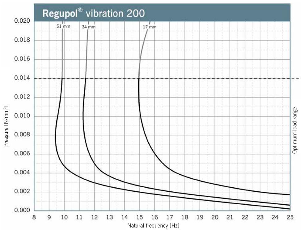 wibracji ( % )