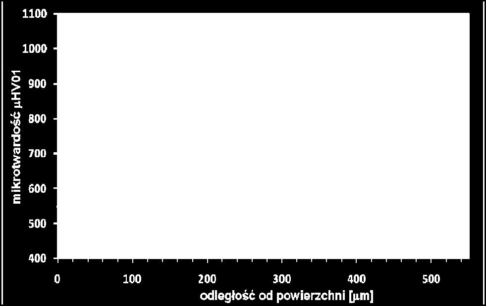 Parametry procesu azotowania: temperatura i potencjał azotowy, sygnał napięciowy czujnika magnetycznego z korektą temperatury i temperatura czujnika Recorded data of: temperature and nitrogen