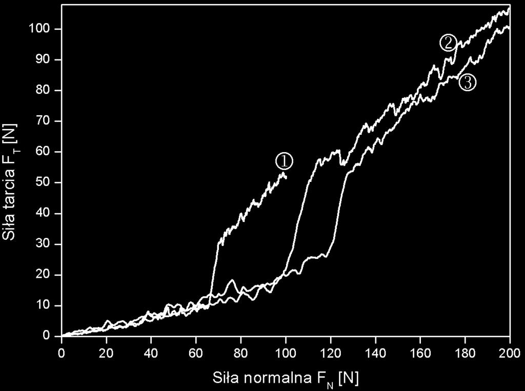 Parametry procesu nanoszenia powłoki TiN/TiCN/TiAlN zestawiono w tabeli 3.