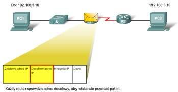 11 W pewnym momencie pakiet dociera do routera, w którym adres docelowy IP pakietu należy do tej samej sieci co jeden z bezpośrednio połączonych interfejsów tego routera.
