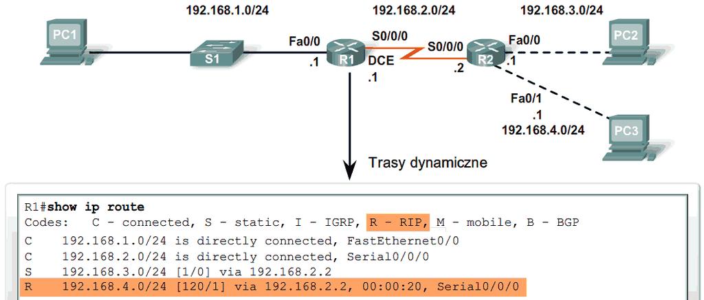 20 W sieci jest tylko kilka routerów. Używanie w takim przypadku protokołu routingu dynamicznego nie daje wymiernych korzyści. Przeciwnie, routing dynamiczny tylko utrudnia życie administratorowi.