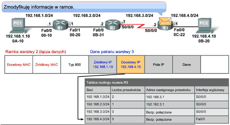 28 Krok 5. Ethernetowa ramka z enkapsulowanym pakietem IP dociera do PC2 1.