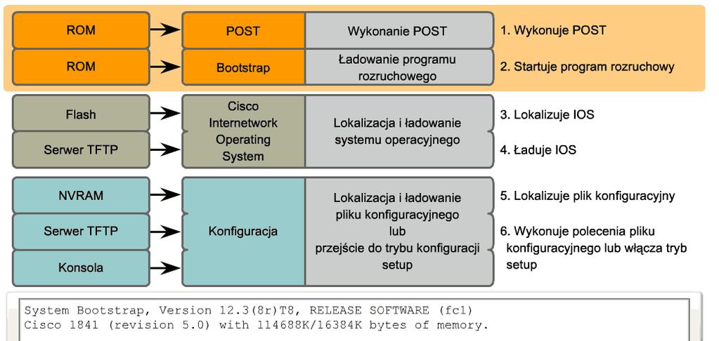 6 3. Znajdowanie systemu Cisco IOS Znajdowanie systemu Cisco IOS. System IOS jest z reguły składowany w pamięci flash, ale może się znajdować również w innych miejscach, na przykład na serwerze TFTP.