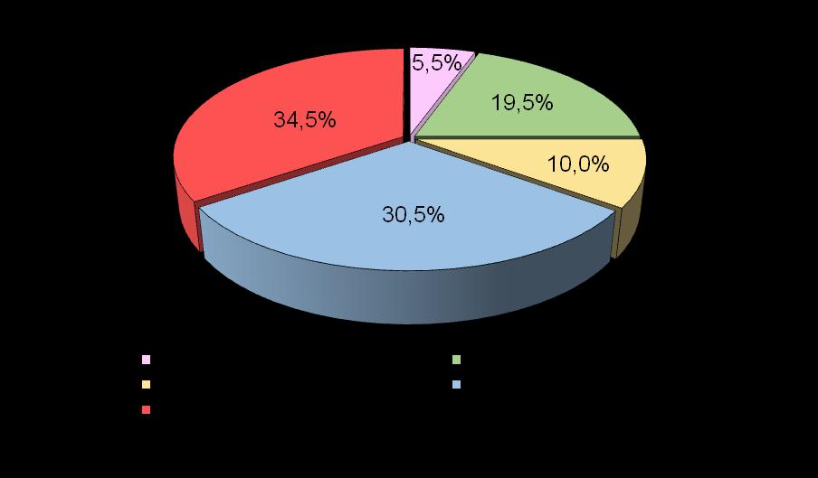 osoby posiadające wykształcenie wyższe (11 osób) 5,5% i średnie ogólnokształcące (20 osób) 10,0%. Tabela 13.