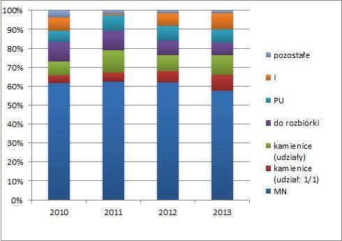 Struktura przeznaczenia zabudowanych nieruchomości w