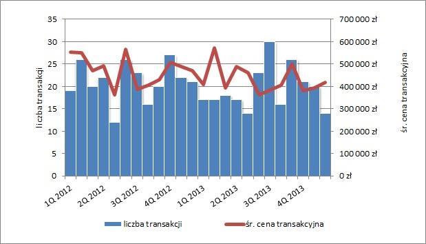 Liczba transakcji oraz cena średnia w ujęciu miesięcznym domów