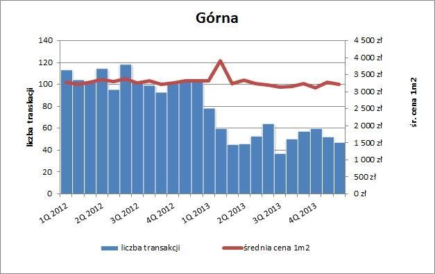 Liczba transakcji oraz cena średnia w ujęciu miesięcznym lokali mieszkalnych (udział: 1/1) w