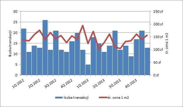 Liczba transakcji oraz kapitalizacja średnich cen nieruchomości niezabudowanych inwestycyjnych MN