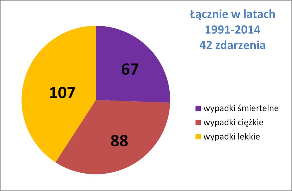 ciężkie lekkie razem 1991 1995 2 0 0 0 0 1996 2000 3 0 0 11 11 2001 2005 11