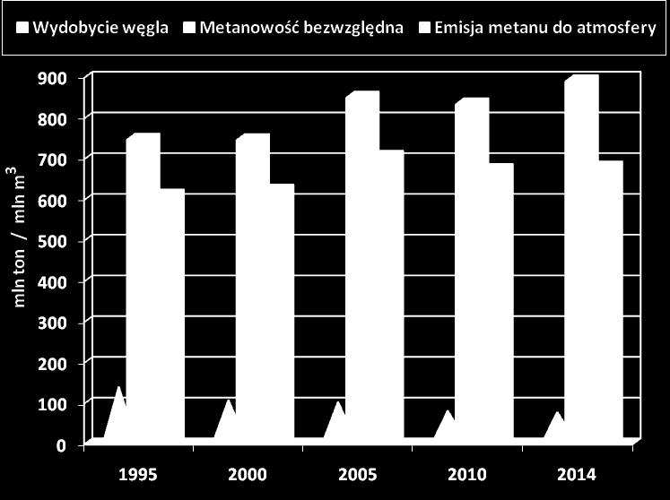 Długofalowe rozwiązanie problemu metanowości kopalń GZW Metanowość kopalń, efektywność odmetanowania oraz emisja metanu 1995 2014 PRZEDEKSPOLATACYJNE (wg danych UJĘCIE WUG Kleszcz METANU &