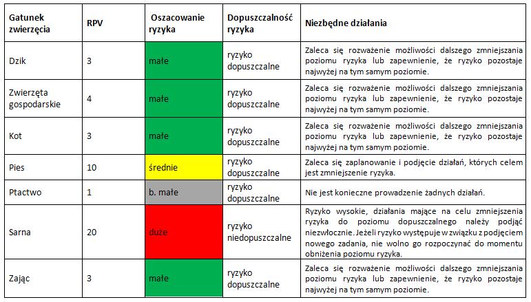 Tab. 7. Dopuszczalność ryzyka BIBLIOGRAFIA 1. Borowska S., Śmiertelność zwierząt na drogach w Polsce, WWF Polska 2010 2. Bukała B., Tereszkiewicz K.