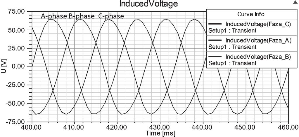 Magnetic field of  Fig. 3.