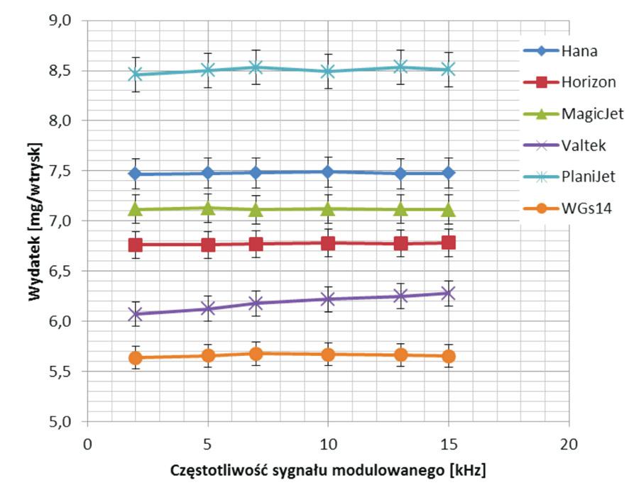 6). As can be observed, for all types of the injectors the increase in the duty cycle results in the increase in the injector flow rate. The change is different depending on the injector type.