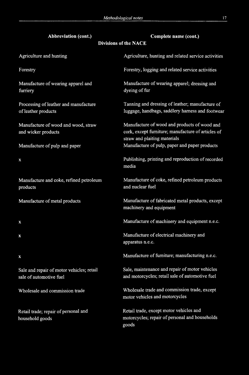 furriery Manufacture of wearing apparel; dressing and dyeing of fur Processing of leather and manufacture of leather products Tanning and dressing of leather; manufacture of luggage, handbags,