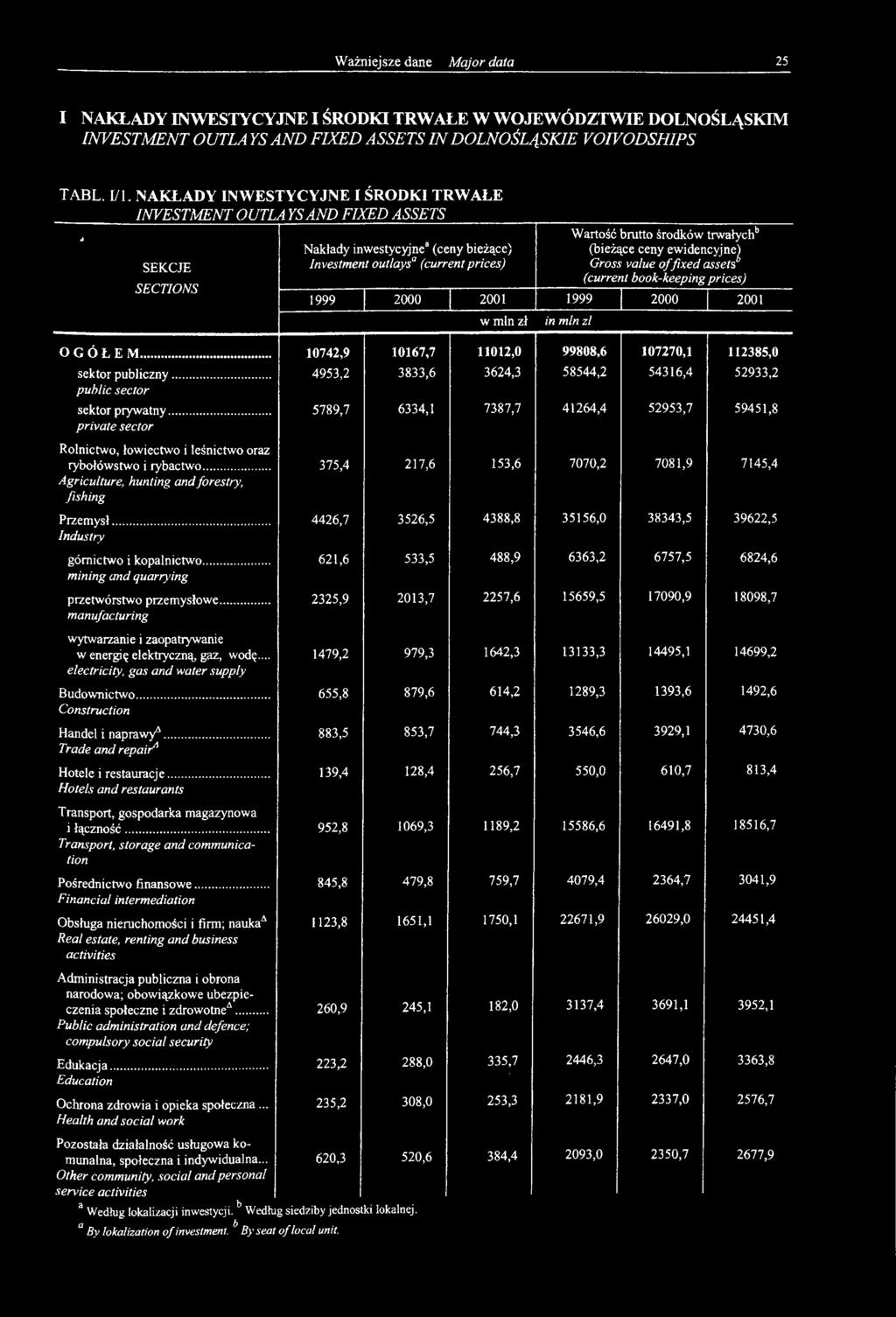 rybołówstwo i rybactwo... Agriculture, hunting and forestry, fishing Przemysł... Industry górnictwo i kopalnictwo... mining and quarrying przetwórstwo przemysłowe.