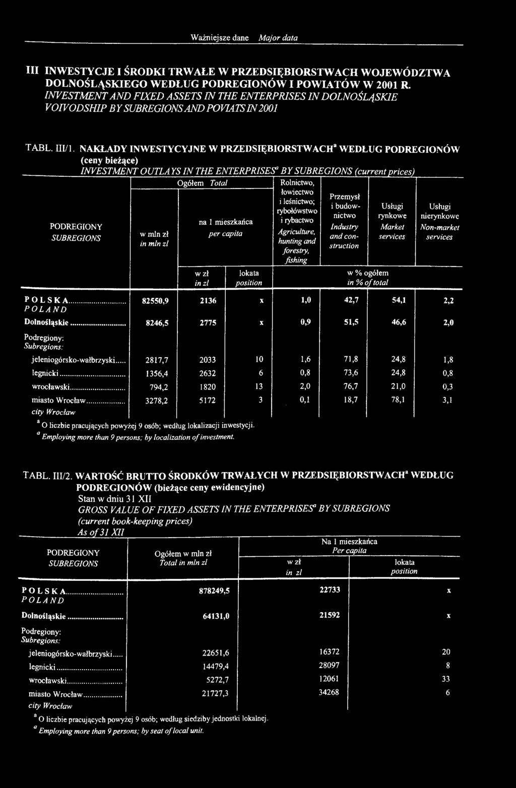 % ogółem in zl position in % of total POLSKA... 82550,9 2136 X 1,0 42,7 54,1 2,2 POLAND Dolnośląskie... 8246,5 2775 X 0,9 51,5 46,6 2,0 Podregiony: Subregions: jeleniogórsko-wałbrzyski.
