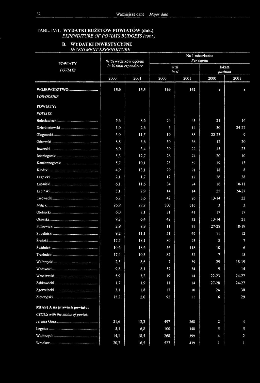 .. 2,1 1,7 12 12 26 28 Lubański... 6,1 11,6 34 74 16 10-11 Lubiński... 3,1 2,9 14 14 25 24-27 Lwówecki... 6,2 3,6 42 26 13-14 22 Milicki... 26,9 27,2 300 316 3 3 Oleśnicki.