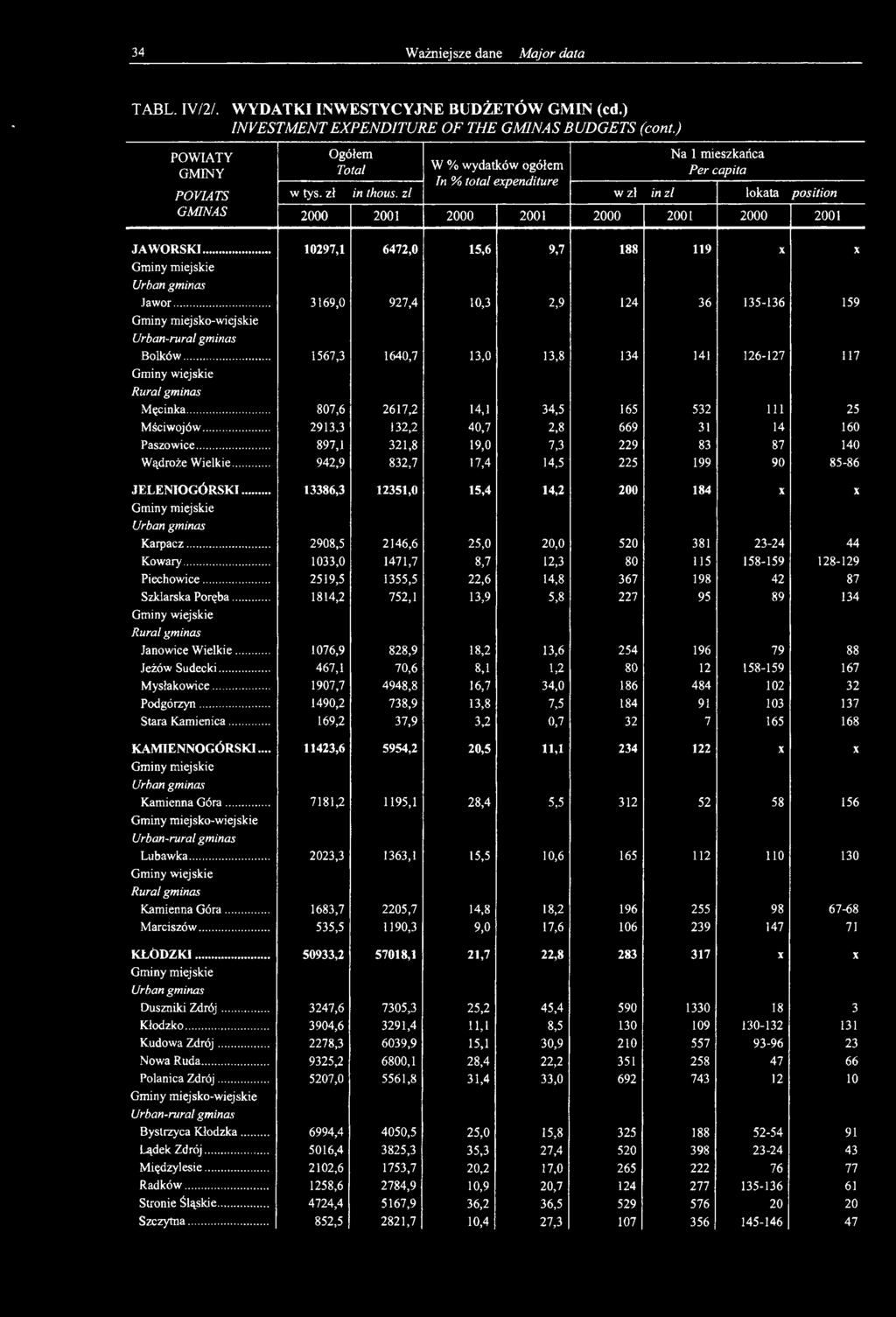 .. 942,9 832,7 17,4 14,5 225 199 90 85-86 JELENIOGÓRSKI... 13386,3 12351,0 15,4 14,2 200 184 X X Gminy miejskie Urban gminas Karpacz... 2908,5 2146,6 25,0 20,0 520 381 23-24 44 Kowary.