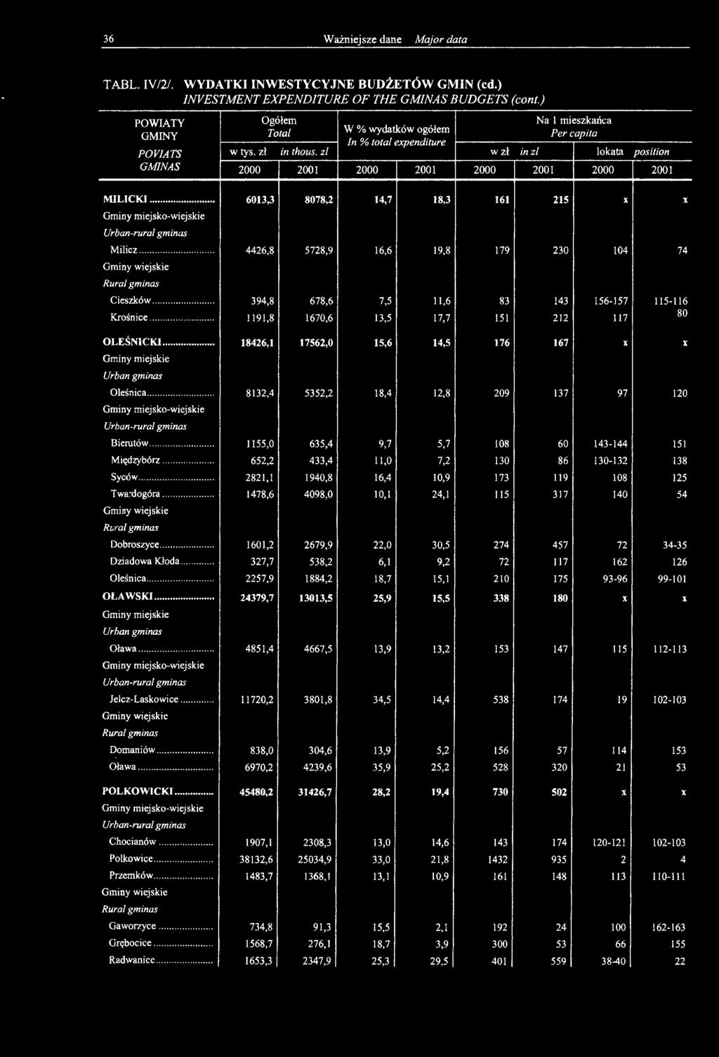 zl GMINAS 2000 2001 2000 2001 w zł in zl 2000 2001 Na 1 mieszkańca Per capita lokata position 2000 2001 MILICKJ 6013,3 8078,2 14,7 18,3 161 215 Milicz... 4426,8 5728,9 16,6 19,8 179 230 104 74 Cieszków.