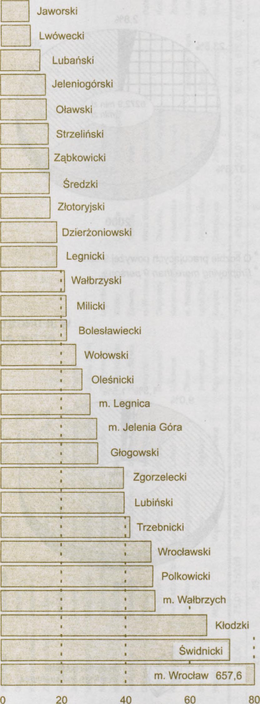 Wrocławski m. Legnica Polkowicki * 1 * m. Wałbrzych Lubiński m.