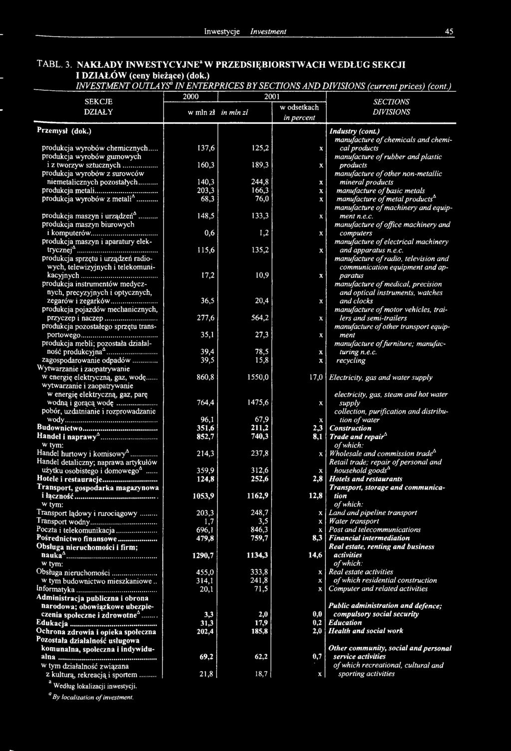 .. 160,3 189,3 X manufacture of rubber and plastic products produkcja wyrobów z surowców niemetalicznych pozostałych... 140,3 244,8 X manufacture of other non-metallic mineral products produkcja metali.