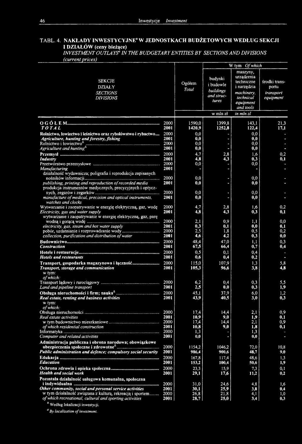 SECTIONS DIVISIONS Ogółem Total budynki i budowle buildings and structures w min zł W tym Of which maszyny, urządzenia techniczne i narzędzia machinery, technical and tools in min zl środki