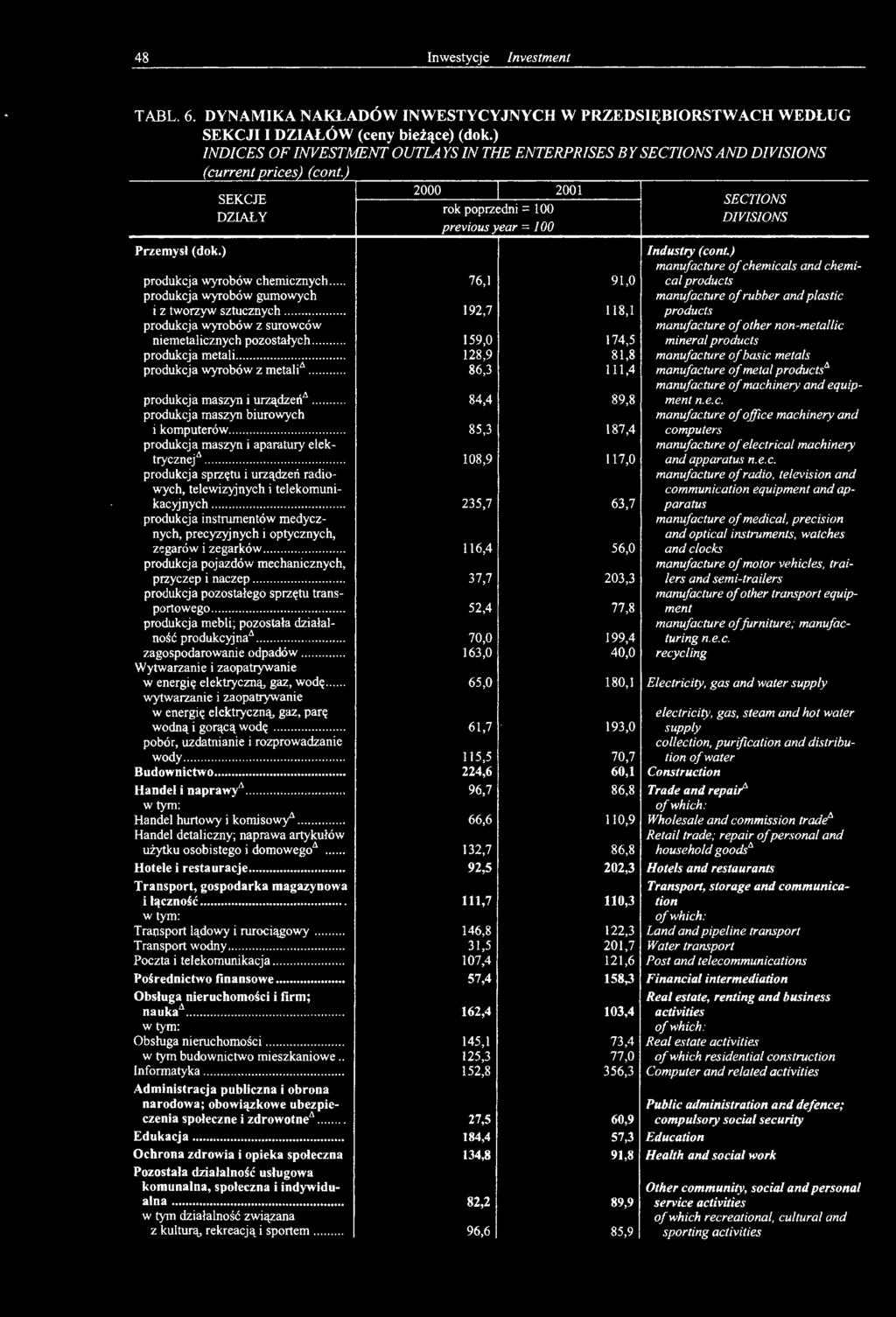 .. 192,7 118,1 manufacture of rubber and plastic products produkcja wyrobów z surowców niemetalicznych pozostałych... 159,0 174,5 manufacture of other non-metallic mineral products produkcja metali.