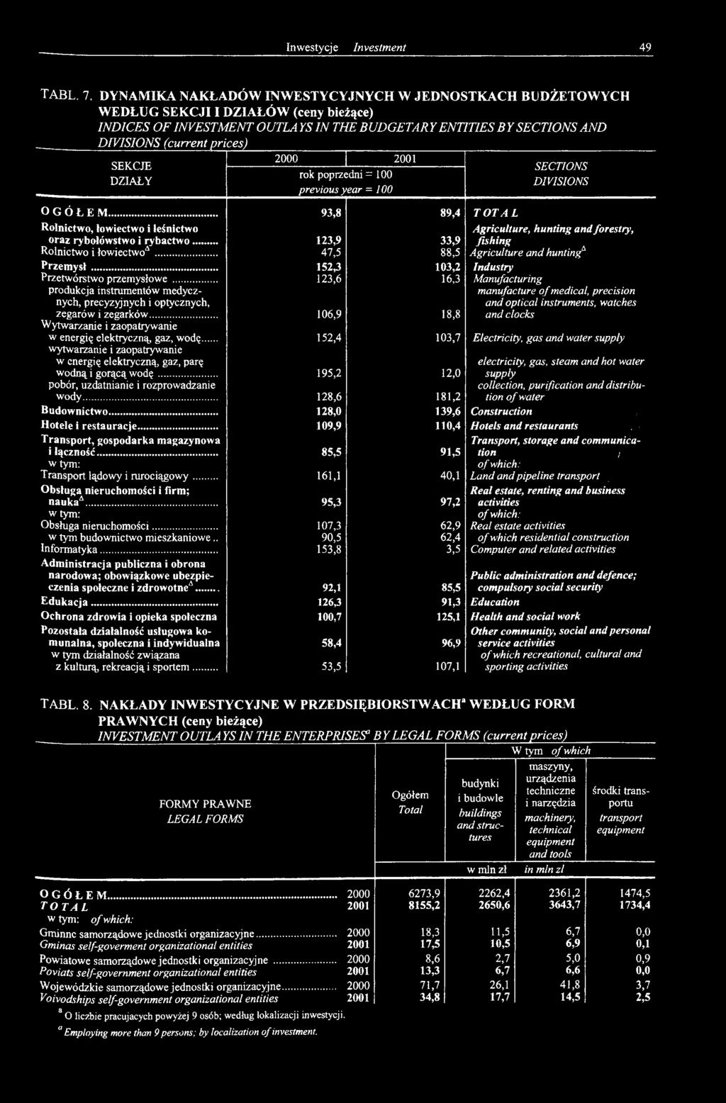 .. 47,5 88,5 Agriculture and hunting Przemysł... 152,3 103,2 Industry Przetwórstwo przemysłowe.