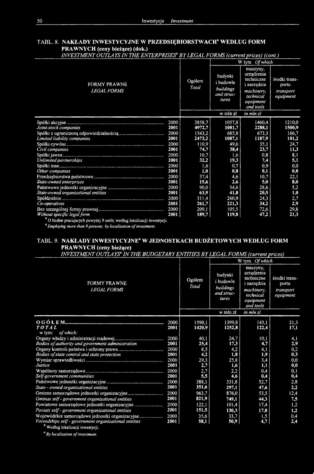 .. 2000 10,7 1,6 0,8 8,1 Unlimited partnerships 2001 32,2 19,3 7,4 5,1 Spółki inne... 2000 1,6 0,7 0,9 0,0 Other companies 2001 1,0 0,8 0,1 0,0 Przedsiębiorstwa państwowe.