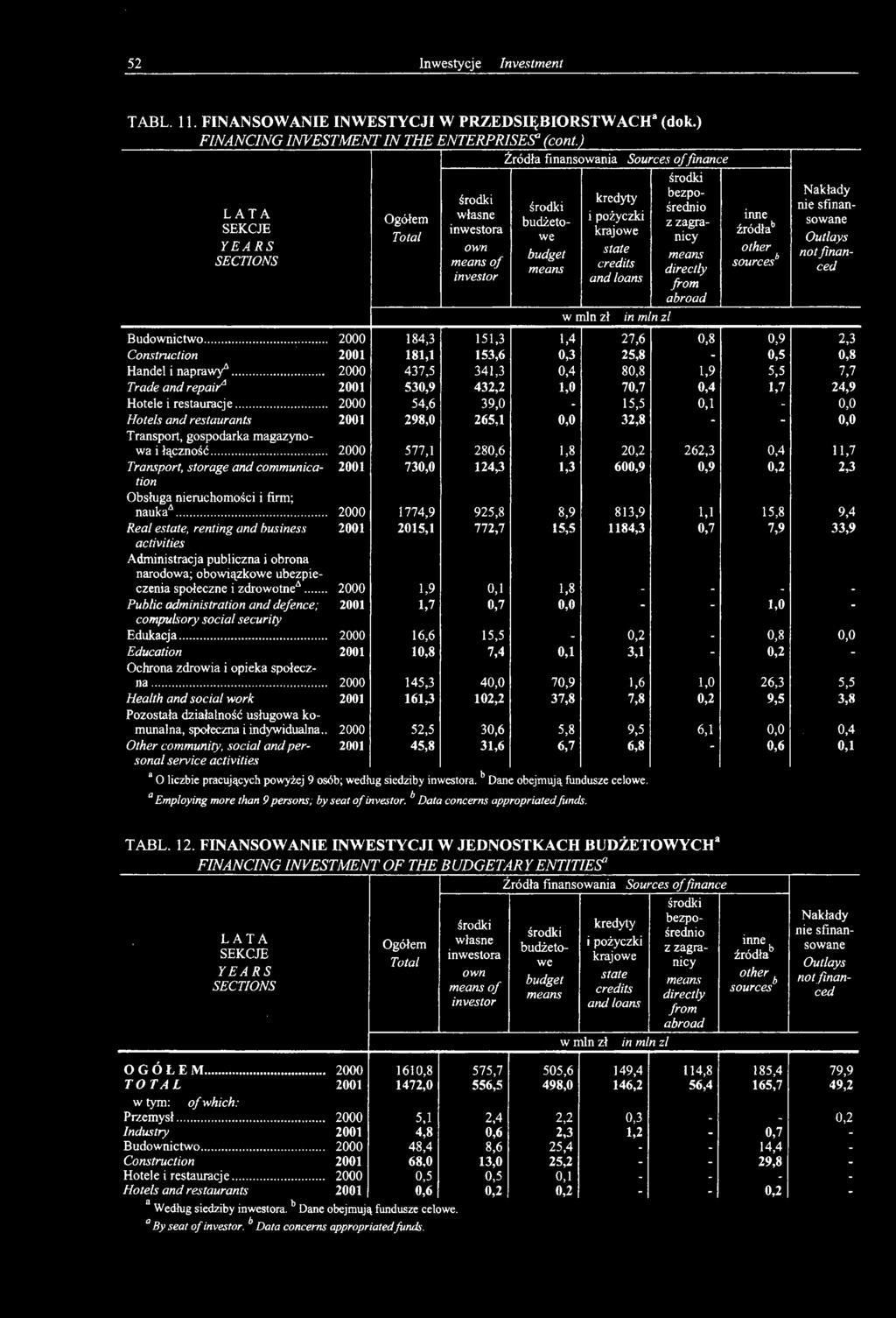 .. 2000 437,5 341,3 0,4 80,8 1,9 5,5 7,7 Trade and repaira 2001 530,9 432,2 1,0 70,7 0,4 1,7 24,9 Hotele i restauracje.