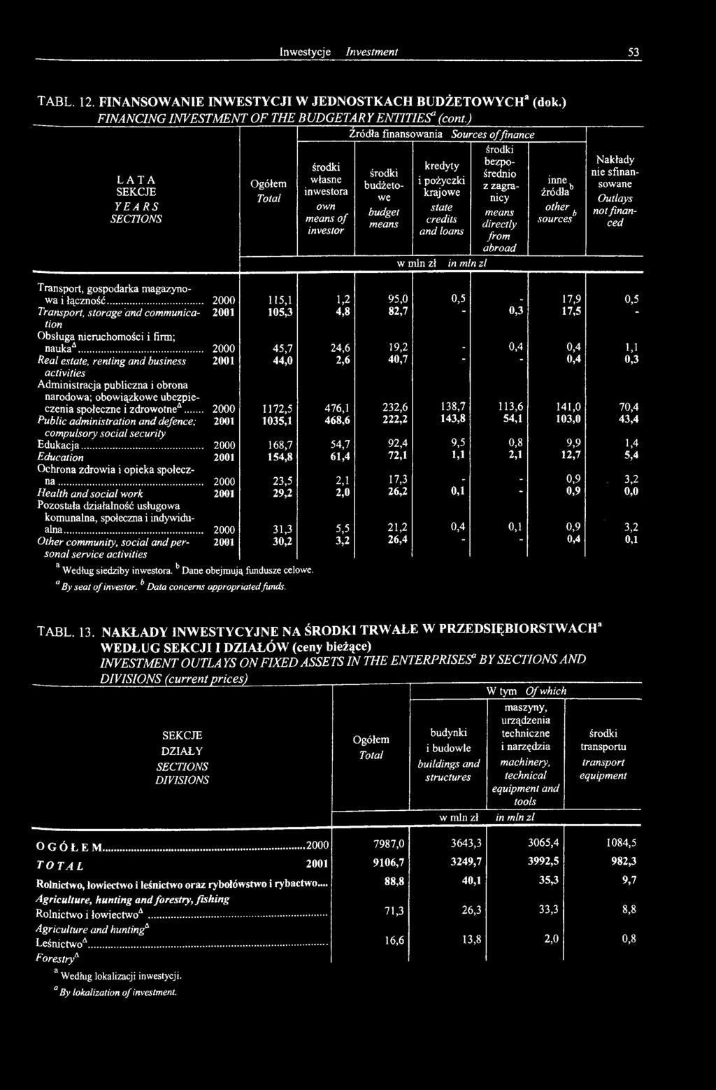 .. 2000 45,7 24,6 19,2 0,4 0,4 U Real estate, renting and business activities Administracja publiczna i obrona 2001 44,0 2,6 40,7 0,4 0,3 narodowa; obowiązkowe ubezpie- A czenia społeczne i zdrowotne.