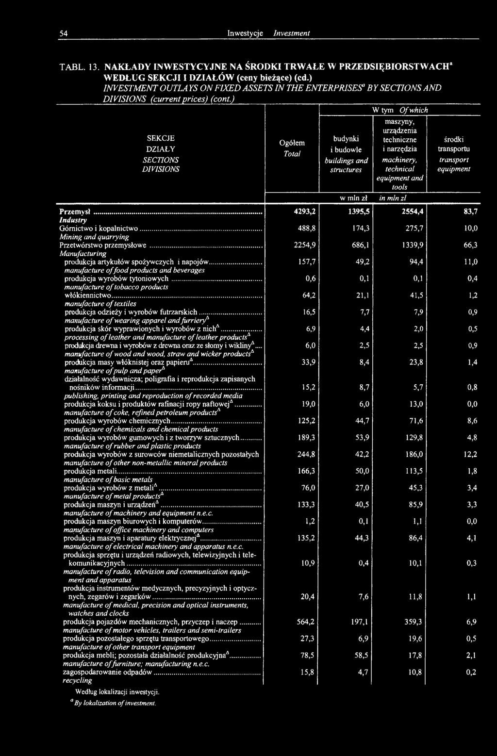 .. manufacture of food products and beverages produkcja wyrobów tytoniowych... manufacture of tobacco products włókiennictwo... manufacture of textiles produkcja odzieży i wyrobów futrzarskich.