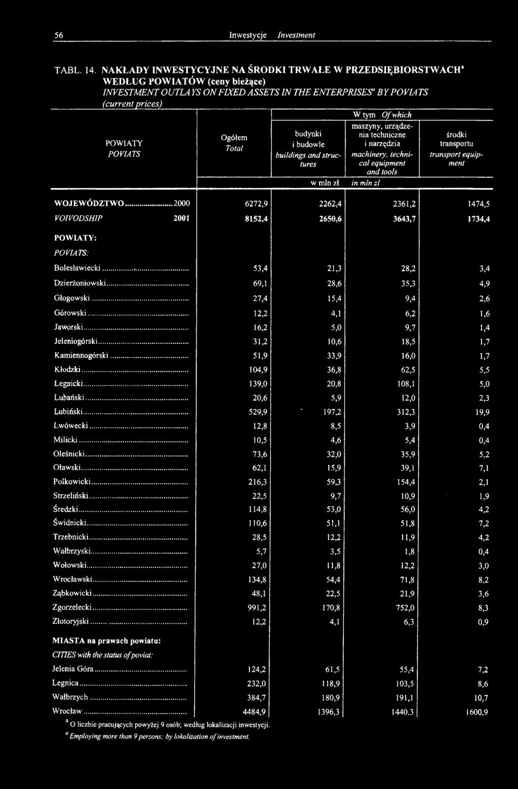 56 Inwestycje Investment TABL. 14.